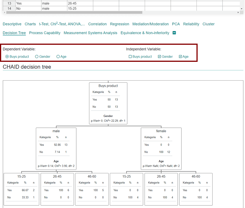 Calculateur d'arbre de décision CHAID