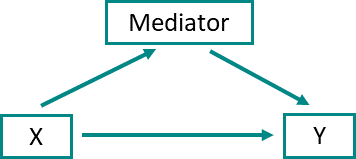 Calculateur d'analyse de médiation
