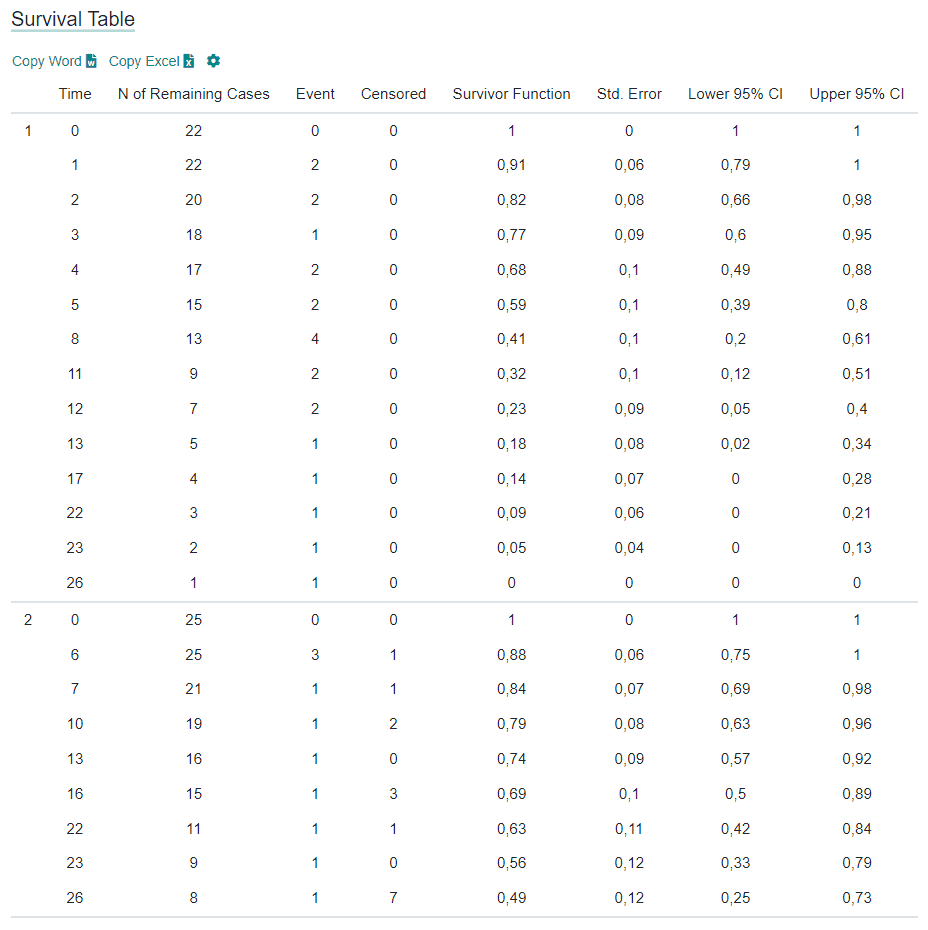 Tableau de survie-kaplan-meier