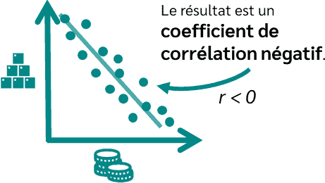 Coefficient de corrélation négatif