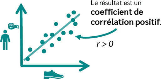 Coefficient de corrélation positif
