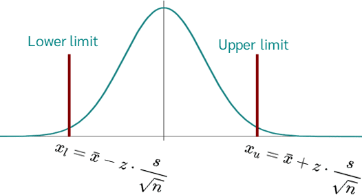 Confidence interval upper and lower limit