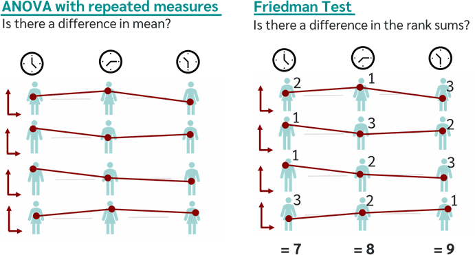 Test de Friedman non parametrique