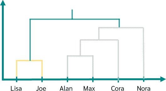 Hierarchical cluster analysis dendrogram