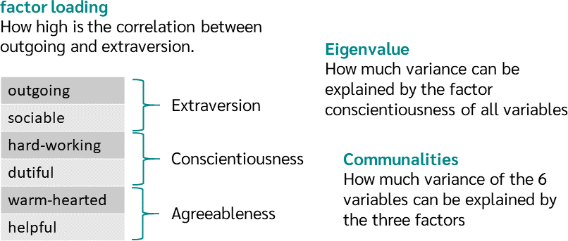 factor load, eigenvalue, communalities