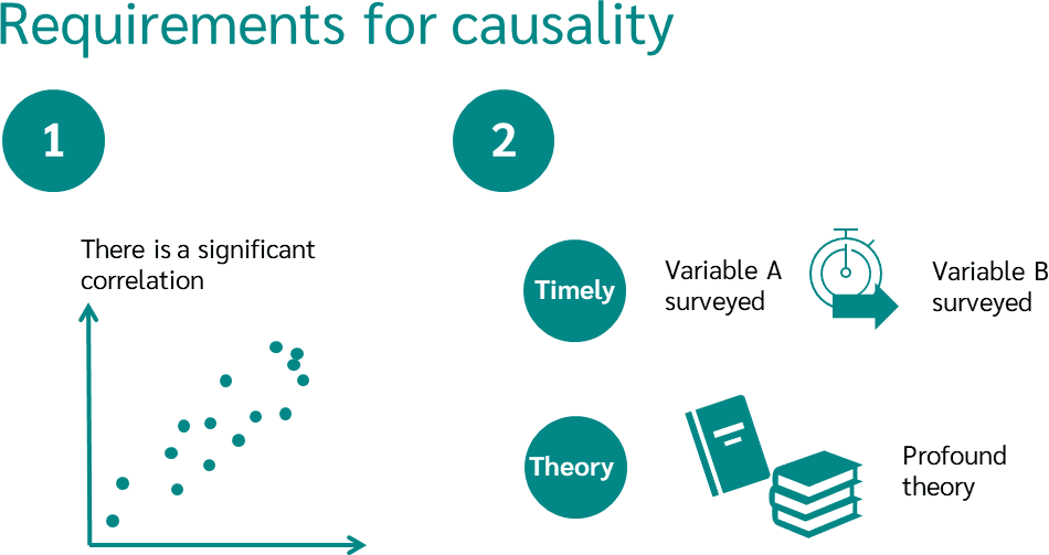 assumptions for causality