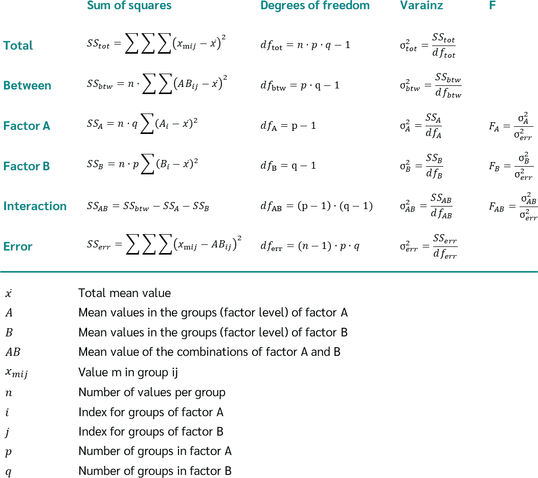 Formules de calcul d'une ANOVA à deux facteurs