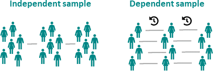 Dependent and independent samples