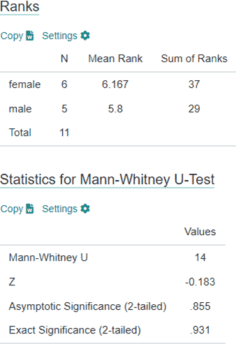 Statistiques du test U de Mann-Whitney