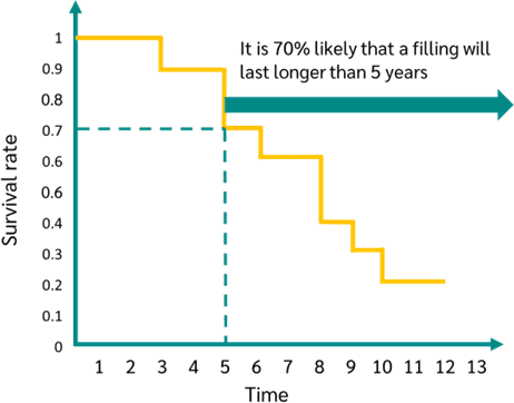 Kaplan Meier survival time curves