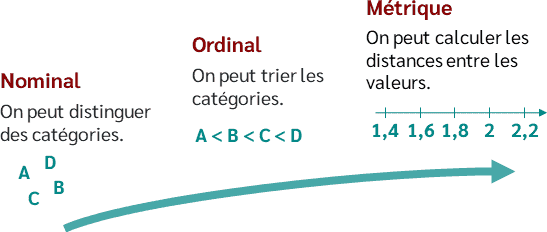 Échelles de mesure : Nominal, Ordinal, Métrique